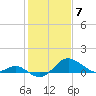 Cliffs Point tide chart for Wednesday, February 7, 2024