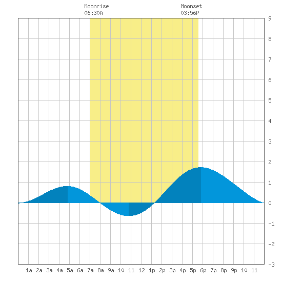 Cliffs Point tide chart for Thursday, February 8, 2024