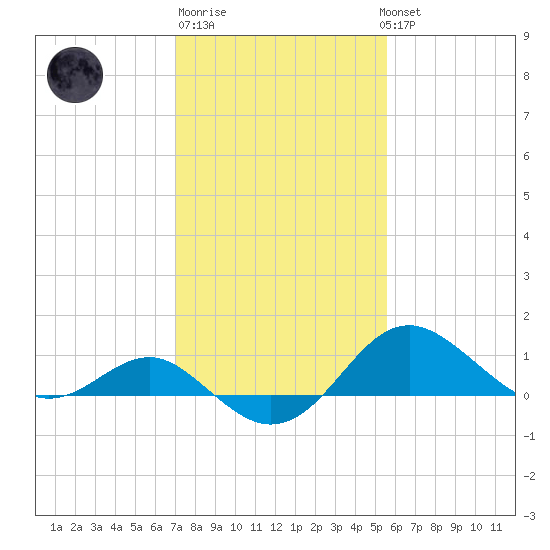 Cliffs Point tide chart for Friday, February 9, 2024