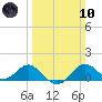 Cliffs Point tide chart for Sunday, March 10, 2024