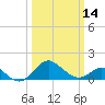 Cliffs Point tide chart for Thursday, March 14, 2024