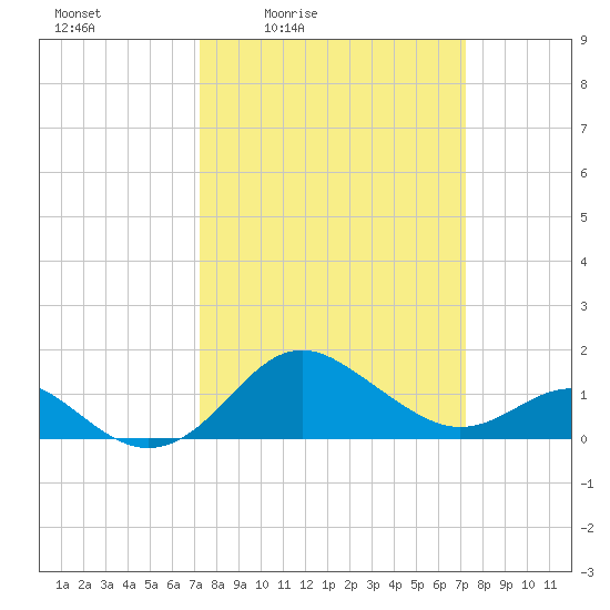 Cliffs Point tide chart for Friday, March 15, 2024