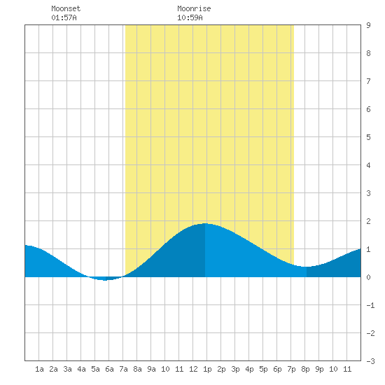Cliffs Point tide chart for Saturday, March 16, 2024