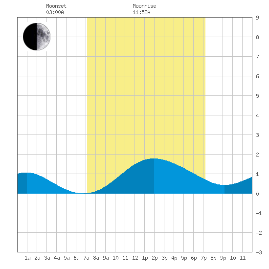 Cliffs Point tide chart for Sunday, March 17, 2024