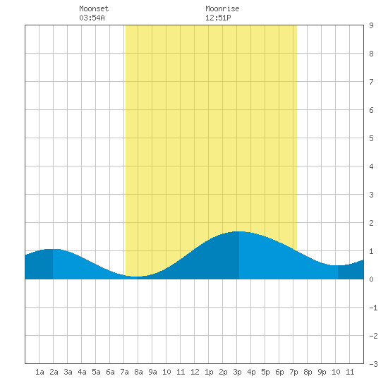 Cliffs Point tide chart for Monday, March 18, 2024