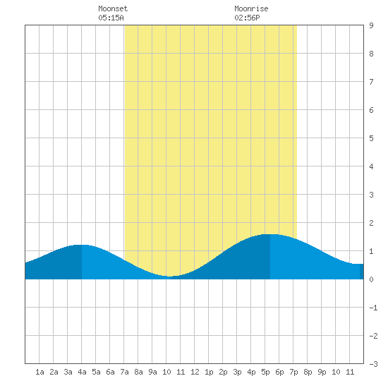 Cliffs Point tide chart for Wednesday, March 20, 2024