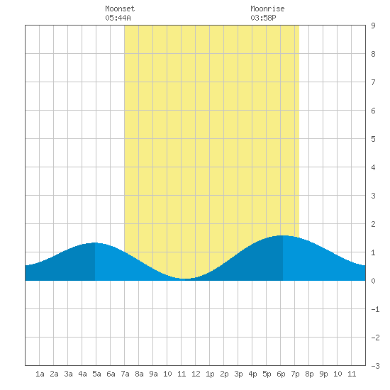 Cliffs Point tide chart for Thursday, March 21, 2024