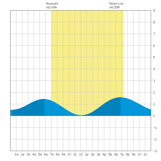 Cliffs Point tide chart for Friday, March 22, 2024
