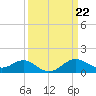 Cliffs Point tide chart for Friday, March 22, 2024