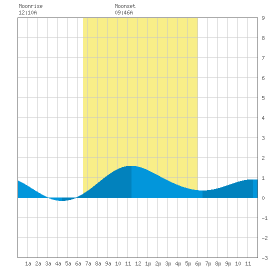 Cliffs Point tide chart for Saturday, March 2, 2024