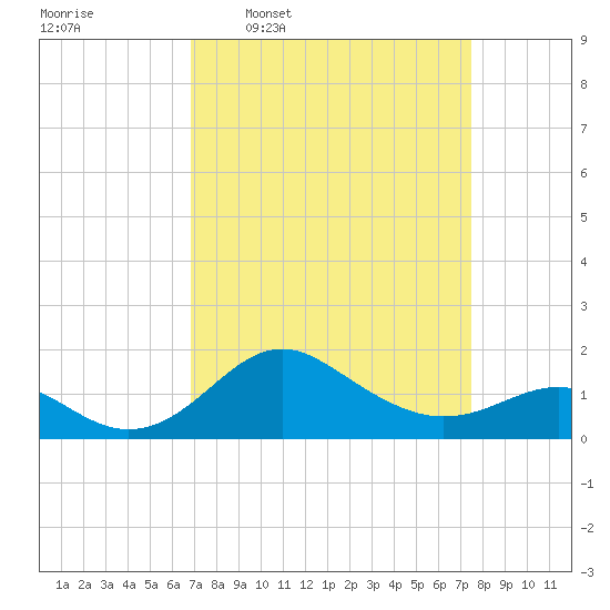 Cliffs Point tide chart for Saturday, March 30, 2024