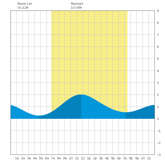Cliffs Point tide chart for Sunday, March 31, 2024