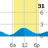 Cliffs Point tide chart for Sunday, March 31, 2024
