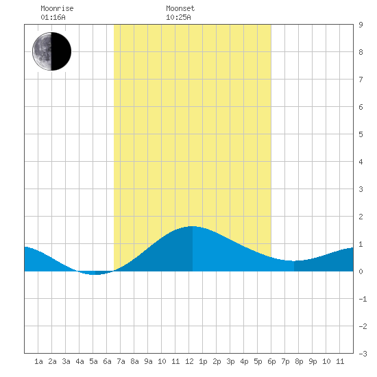 Cliffs Point tide chart for Sunday, March 3, 2024