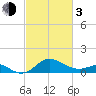 Cliffs Point tide chart for Sunday, March 3, 2024