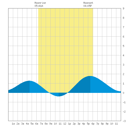 Cliffs Point tide chart for Friday, March 8, 2024