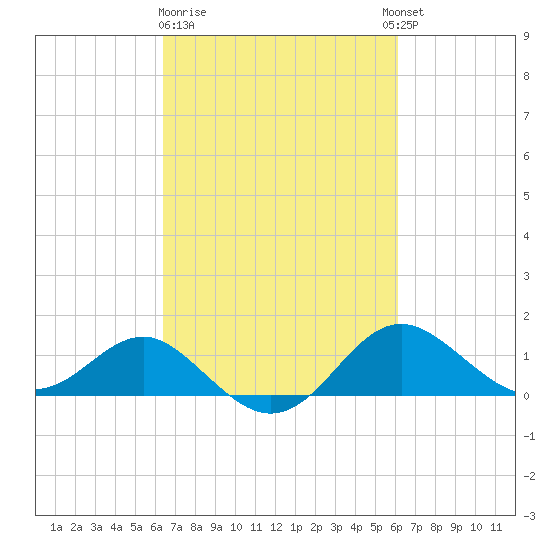 Cliffs Point tide chart for Saturday, March 9, 2024
