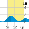 Cliffs Point tide chart for Wednesday, April 10, 2024