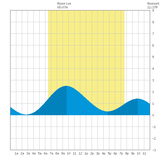 Cliffs Point tide chart for Thursday, April 11, 2024
