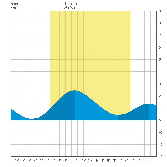 Cliffs Point tide chart for Friday, April 12, 2024