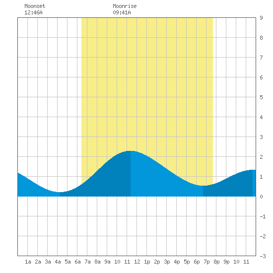 Cliffs Point tide chart for Saturday, April 13, 2024