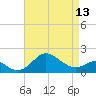 Cliffs Point tide chart for Saturday, April 13, 2024