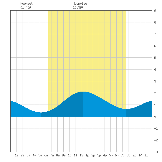 Cliffs Point tide chart for Sunday, April 14, 2024