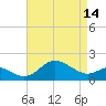 Cliffs Point tide chart for Sunday, April 14, 2024