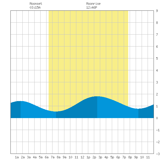 Cliffs Point tide chart for Tuesday, April 16, 2024