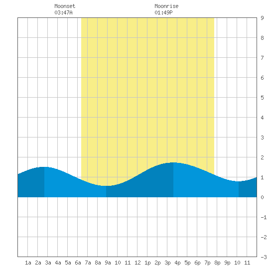 Cliffs Point tide chart for Wednesday, April 17, 2024