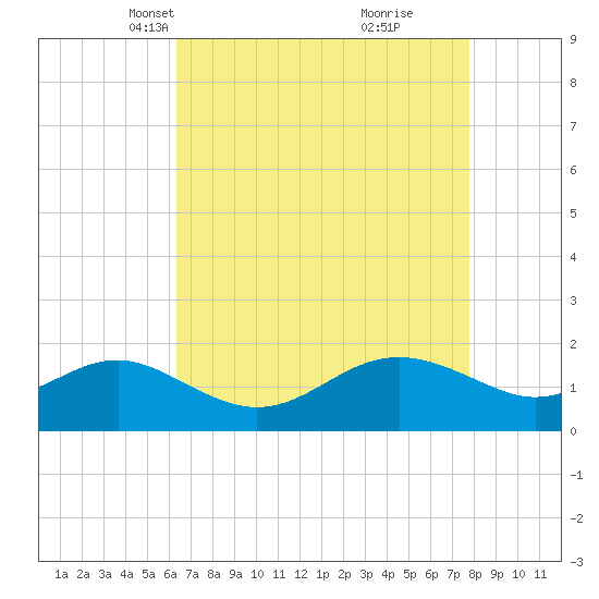 Cliffs Point tide chart for Thursday, April 18, 2024