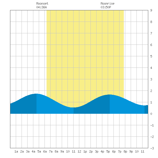 Cliffs Point tide chart for Friday, April 19, 2024