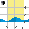 Cliffs Point tide chart for Monday, April 1, 2024