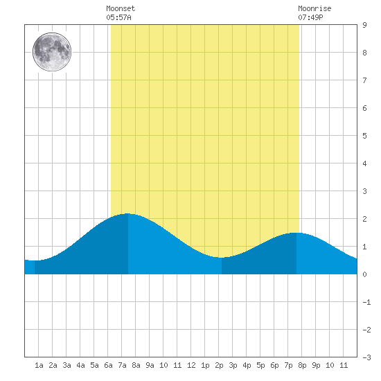 Cliffs Point tide chart for Tuesday, April 23, 2024
