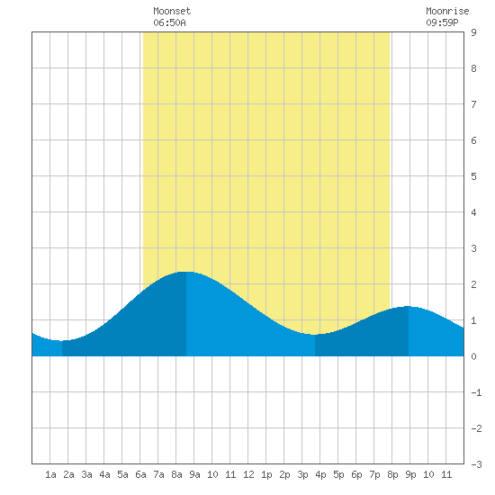 Cliffs Point tide chart for Thursday, April 25, 2024