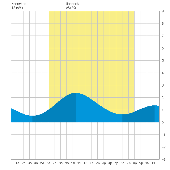 Cliffs Point tide chart for Sunday, April 28, 2024