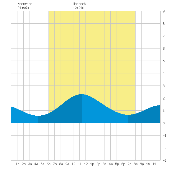 Cliffs Point tide chart for Monday, April 29, 2024