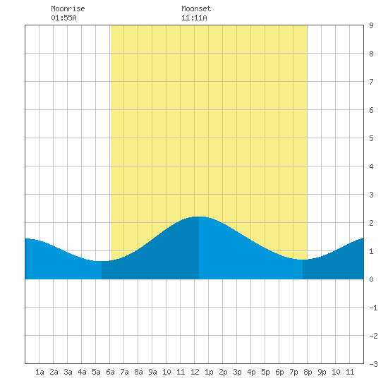 Cliffs Point tide chart for Tuesday, April 30, 2024