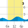 Cliffs Point tide chart for Wednesday, April 3, 2024