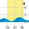 Cliffs Point tide chart for Thursday, April 4, 2024