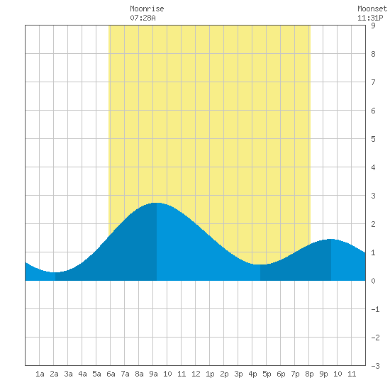 Cliffs Point tide chart for Friday, May 10, 2024