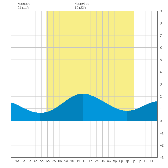 Cliffs Point tide chart for Monday, May 13, 2024