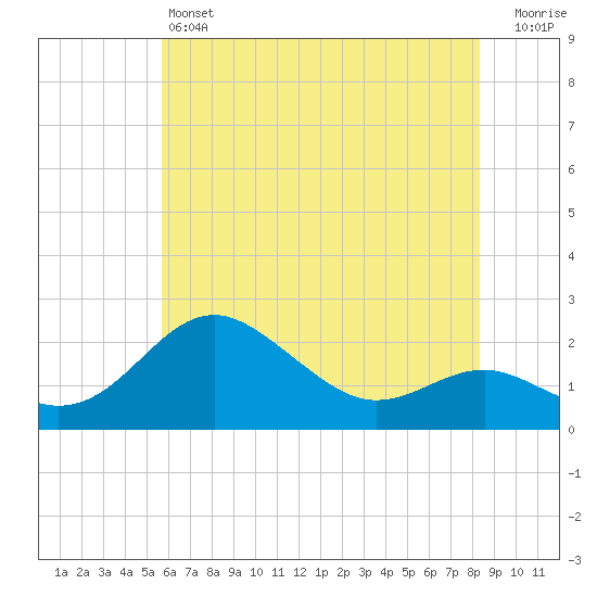 Cliffs Point tide chart for Friday, May 24, 2024