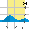 Cliffs Point tide chart for Friday, May 24, 2024