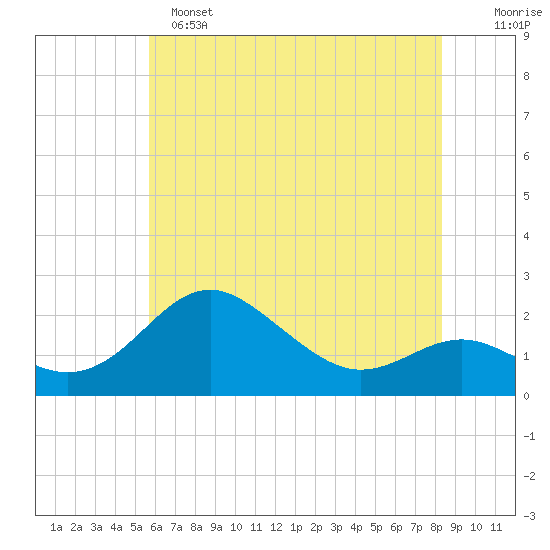 Cliffs Point tide chart for Saturday, May 25, 2024