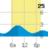 Cliffs Point tide chart for Saturday, May 25, 2024