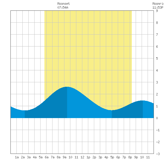 Cliffs Point tide chart for Sunday, May 26, 2024