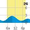Cliffs Point tide chart for Sunday, May 26, 2024