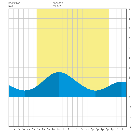 Cliffs Point tide chart for Monday, May 27, 2024