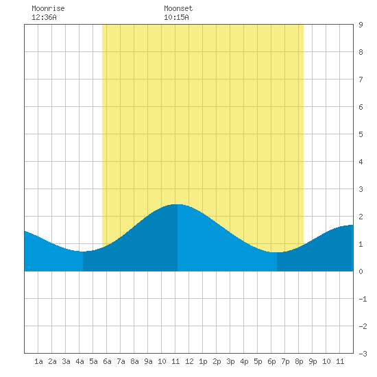 Cliffs Point tide chart for Tuesday, May 28, 2024